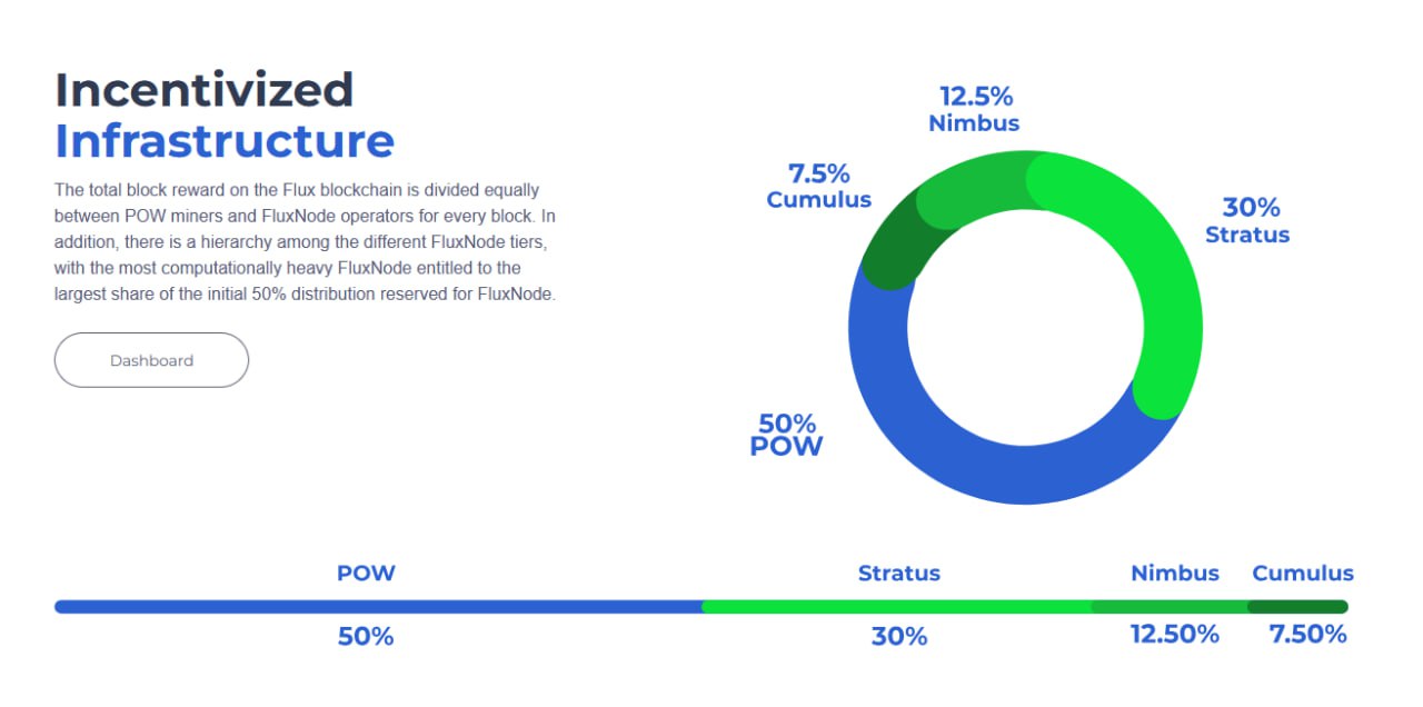 Répartition des récompenses FLUX entre les mineurs et les noeuds