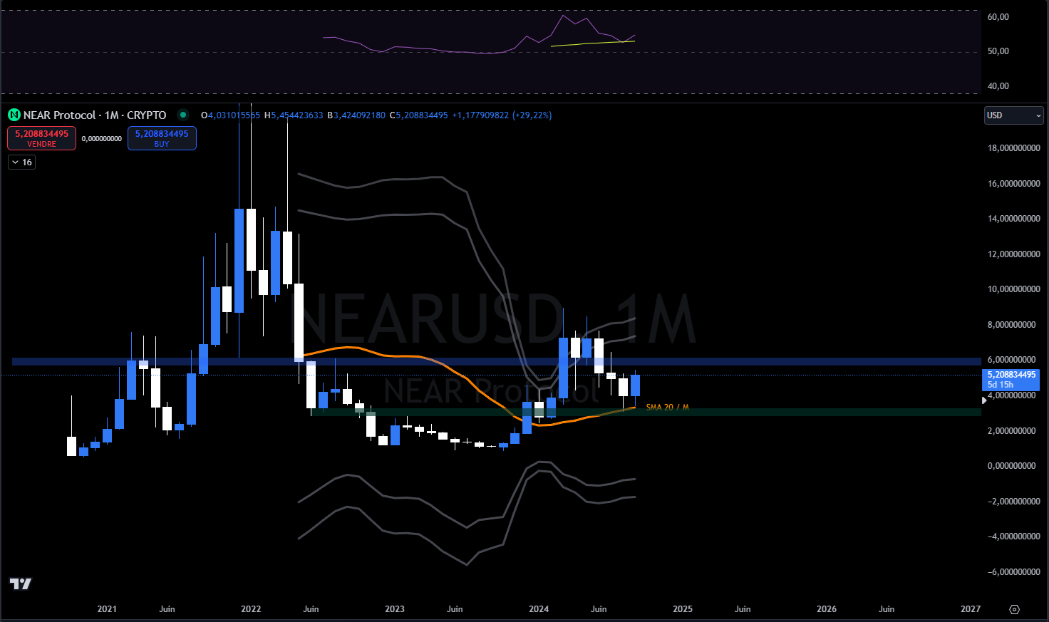 NEAR, graphique mensuel NEAR, graphique mensuel