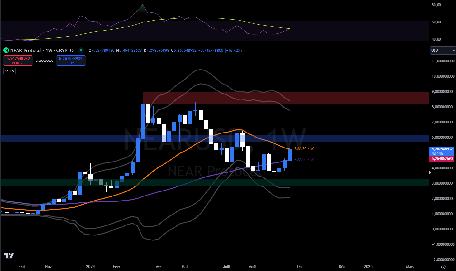 Graphique NEAR en hebdomadaire Graphique NEAR en hebdomadaire