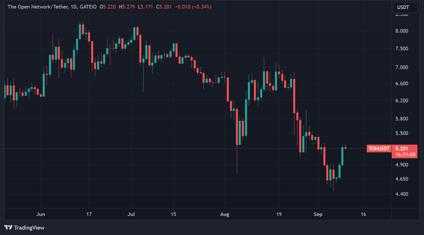Cours du TON en données journalières Cours du TON en données journalières