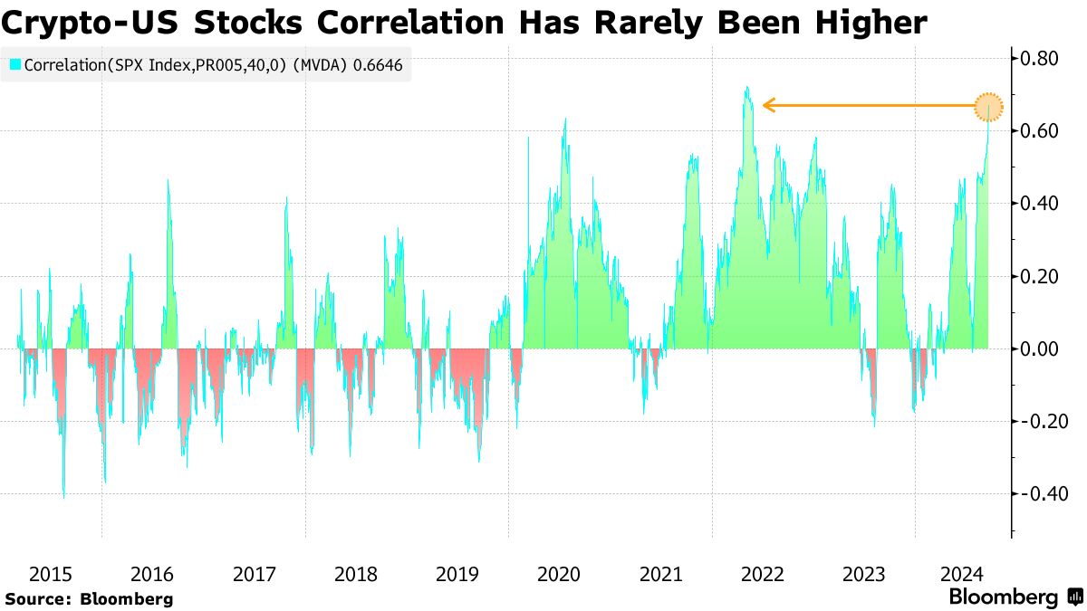 crypto-us-equity-correlation-bloomberg crypto-us-equity-correlation-bloomberg