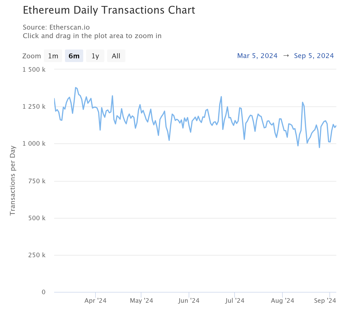 Nombre de transactions quotidiennes sur Ethereum Nombre de transactions quotidiennes sur Ethereum