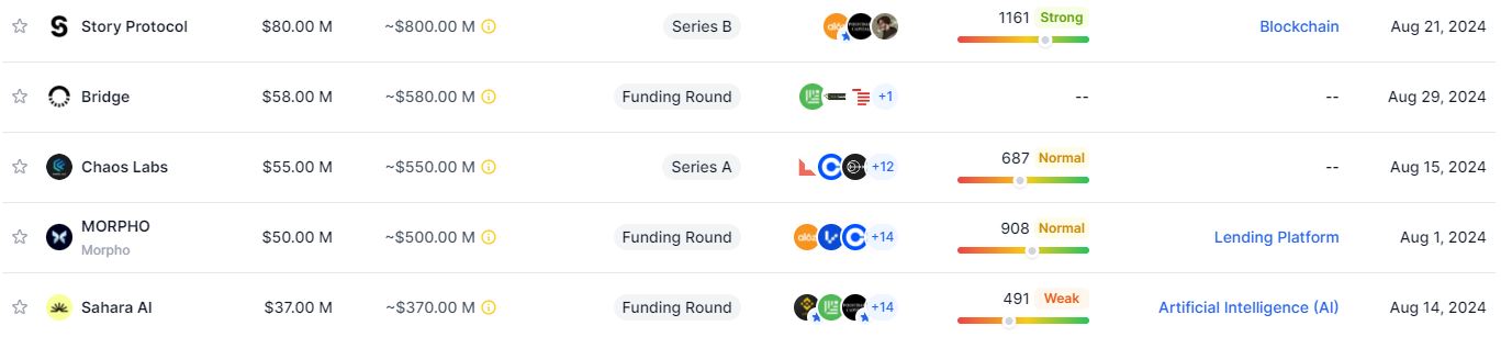 Levées de fonds crypto août 2024 Levées de fonds crypto août 2024