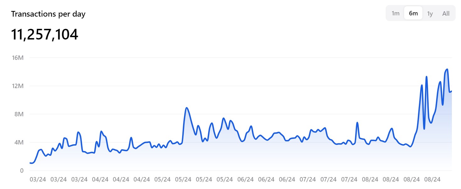 Nombre de transactions quotidiennes sur TON Nombre de transactions quotidiennes sur TON