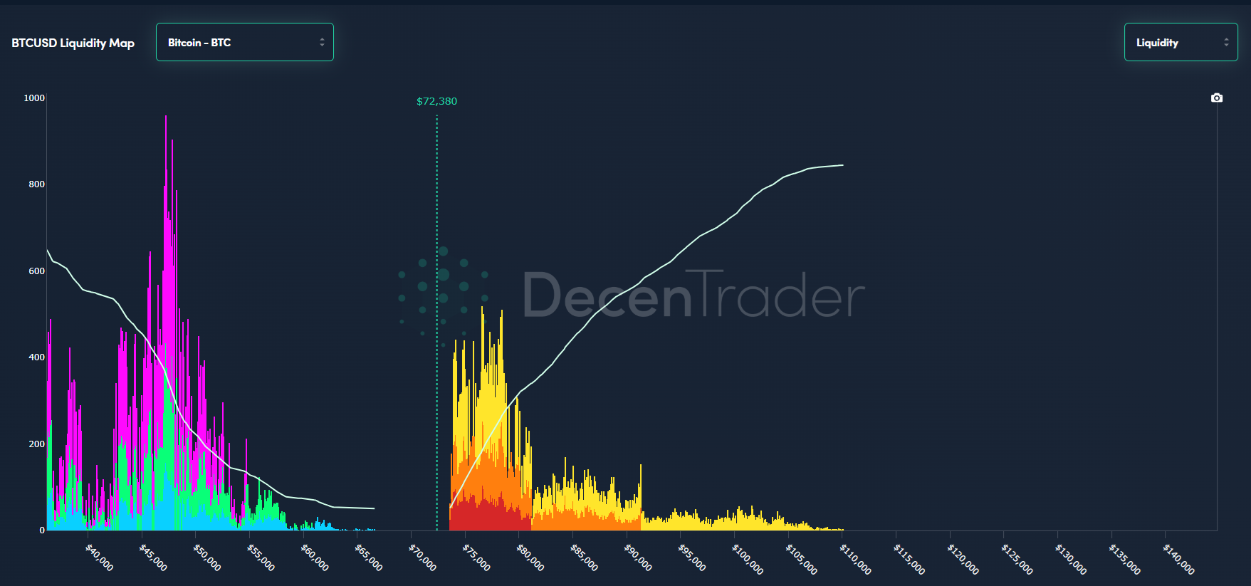 Liquidités sur Bitcoin Liquidités sur Bitcoin