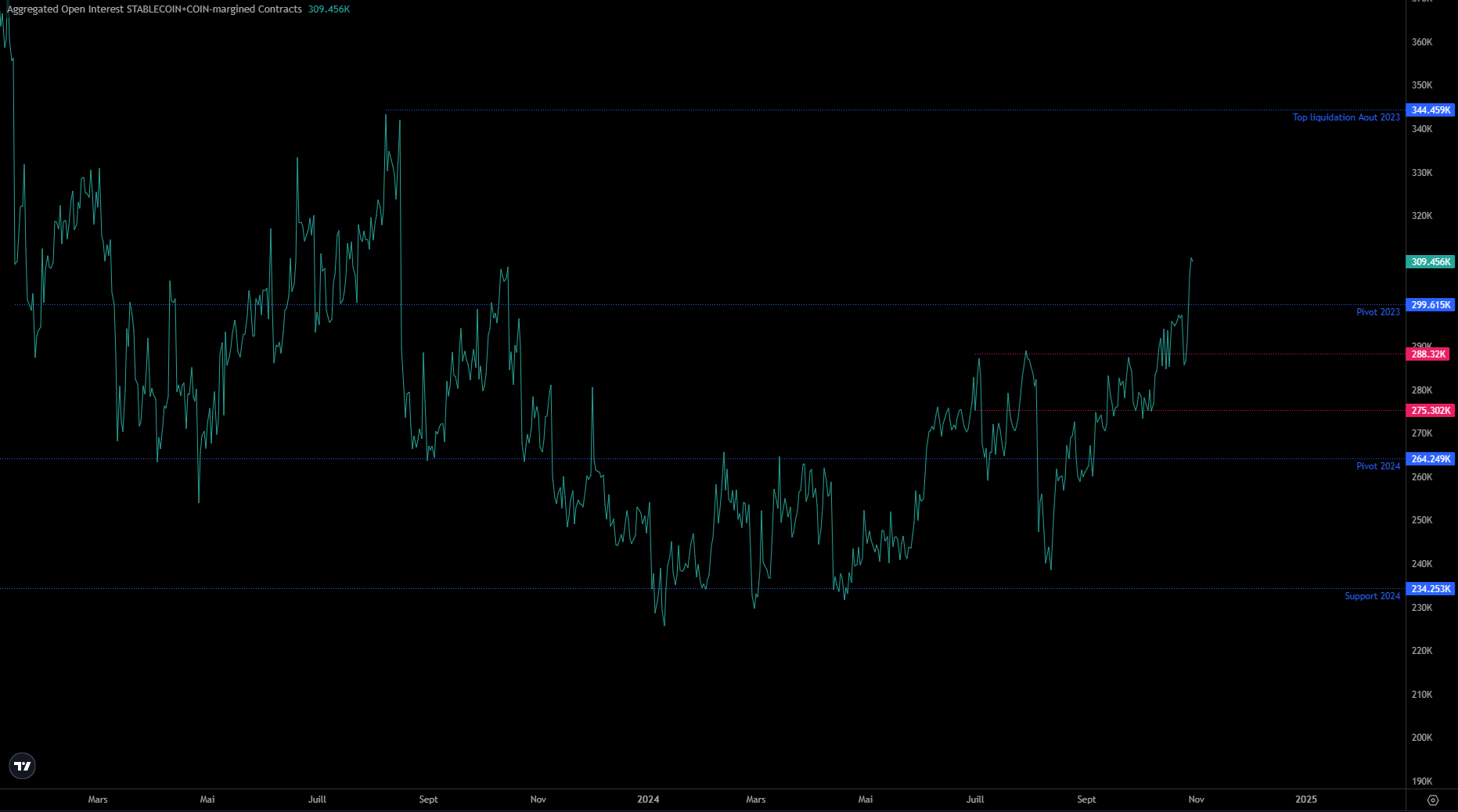 Marchés dérivés OI BTC en journalier Marchés dérivés OI BTC en journalier