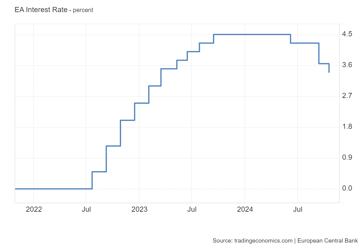 Taux directeur de la BCE Taux directeur de la BCE
