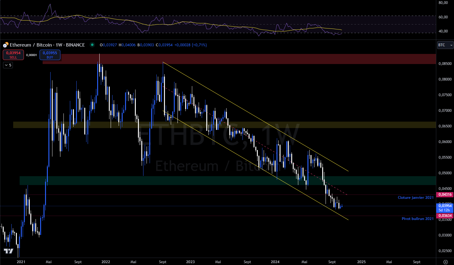 Ethereum contre BTC en hebdomadaire