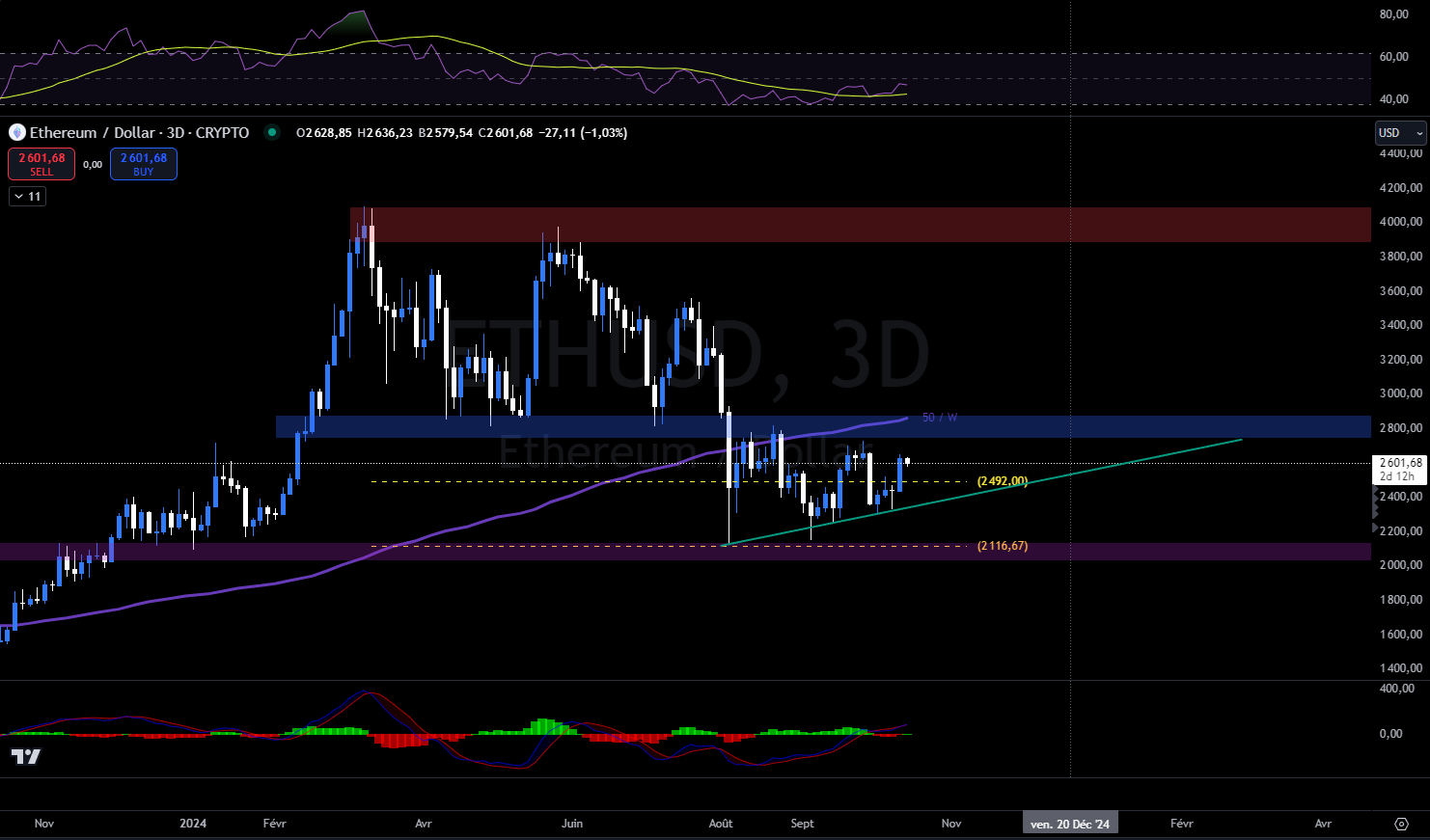Graphique du cours de l'Ethereum en 3 jours