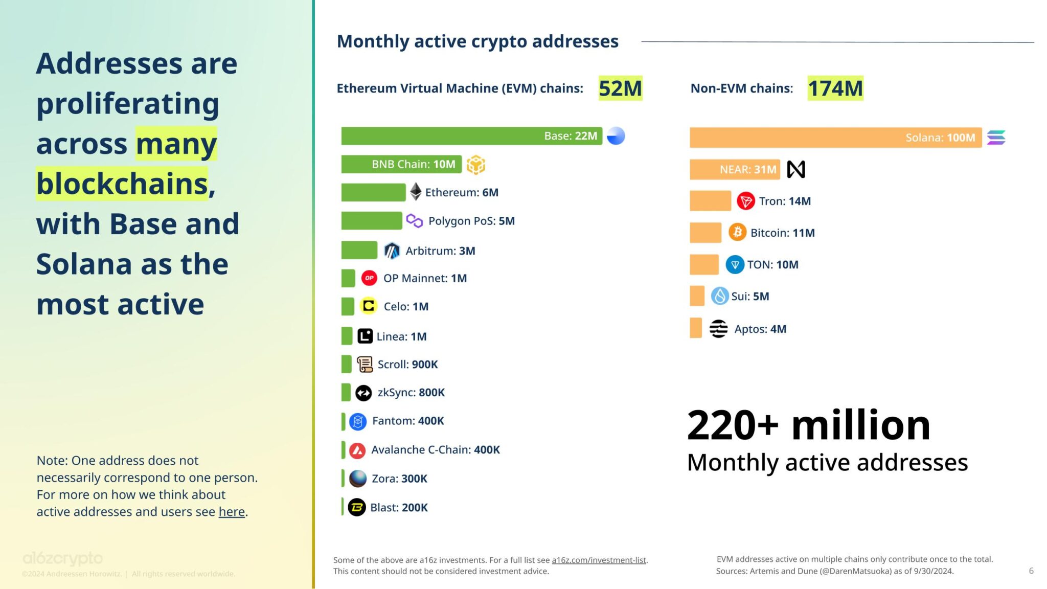 Nombre d'adresses actives mensuellement par blockchain Nombre d'adresses actives mensuellement par blockchain