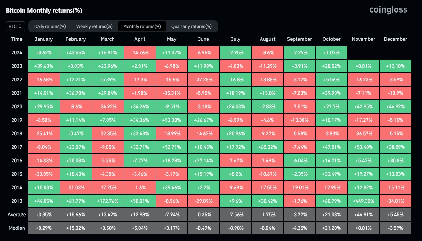 bitcoin-monthly-return-coinglass bitcoin-monthly-return-coinglass