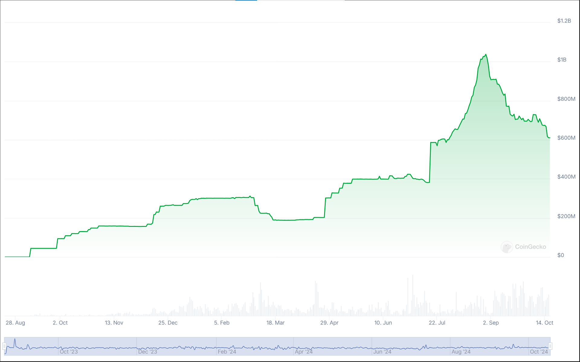 Évolution de la capitalisation du PYUSD Évolution de la capitalisation du PYUSD