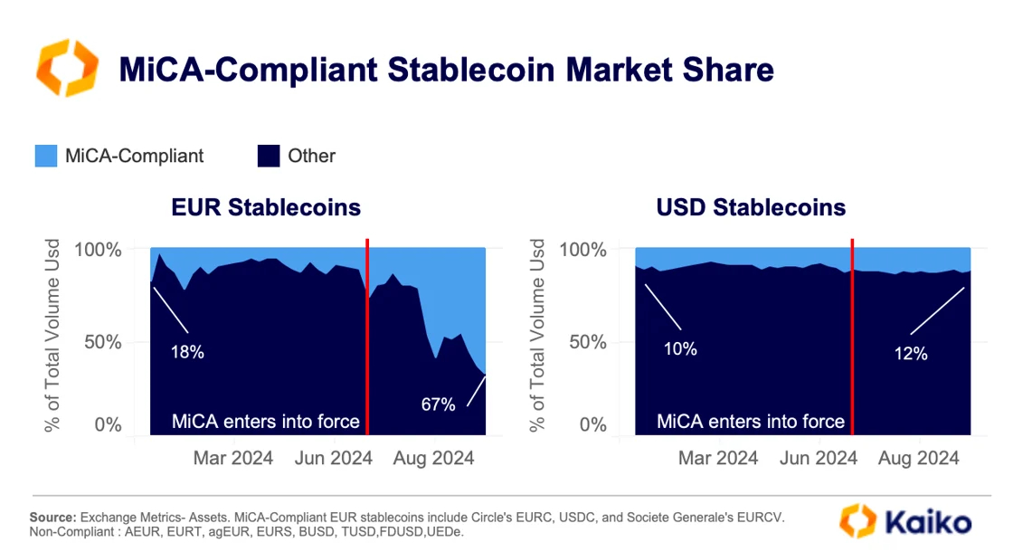 Évolution de la part des stablecoins conformes au règlement MiCa Évolution de la part des stablecoins conformes au règlement MiCa