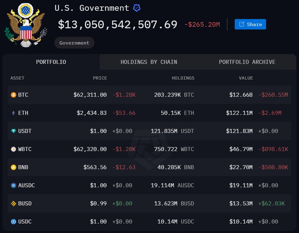 Cryptomonnaies détenues par les États-Unis Cryptomonnaies détenues par les États-Unis