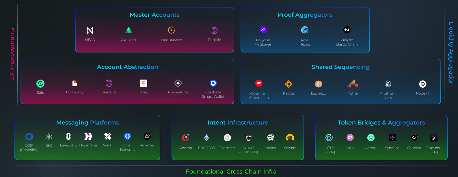 Écosystème Chain Abstraction Écosystème Chain Abstraction