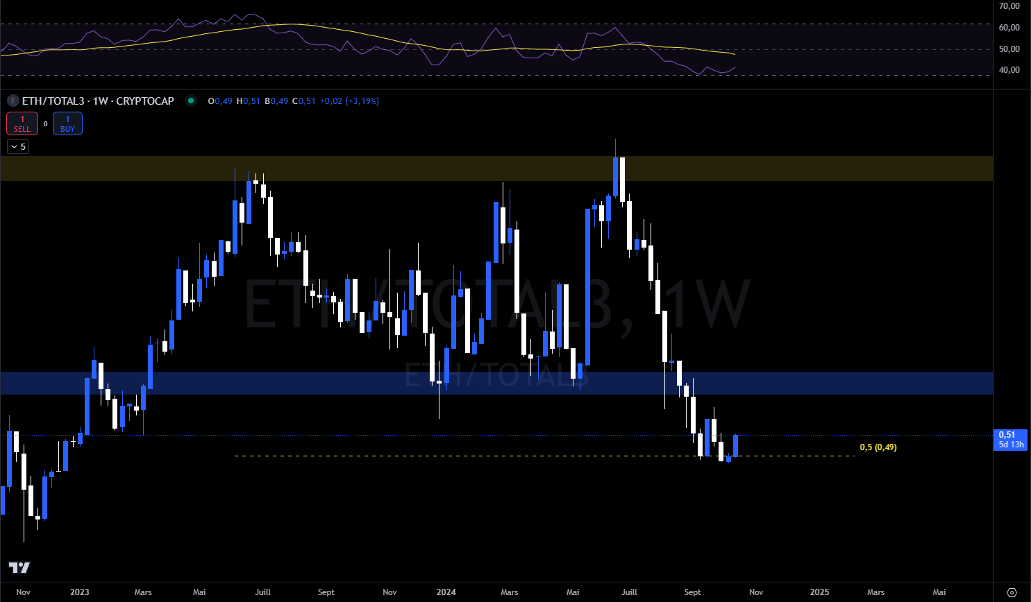 Ethereum contre TOTAL3 en hebdomadaire