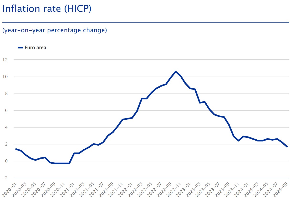 Évolution mensuelle de l'IPCH dans la zone euro Évolution mensuelle de l'IPCH dans la zone euro
