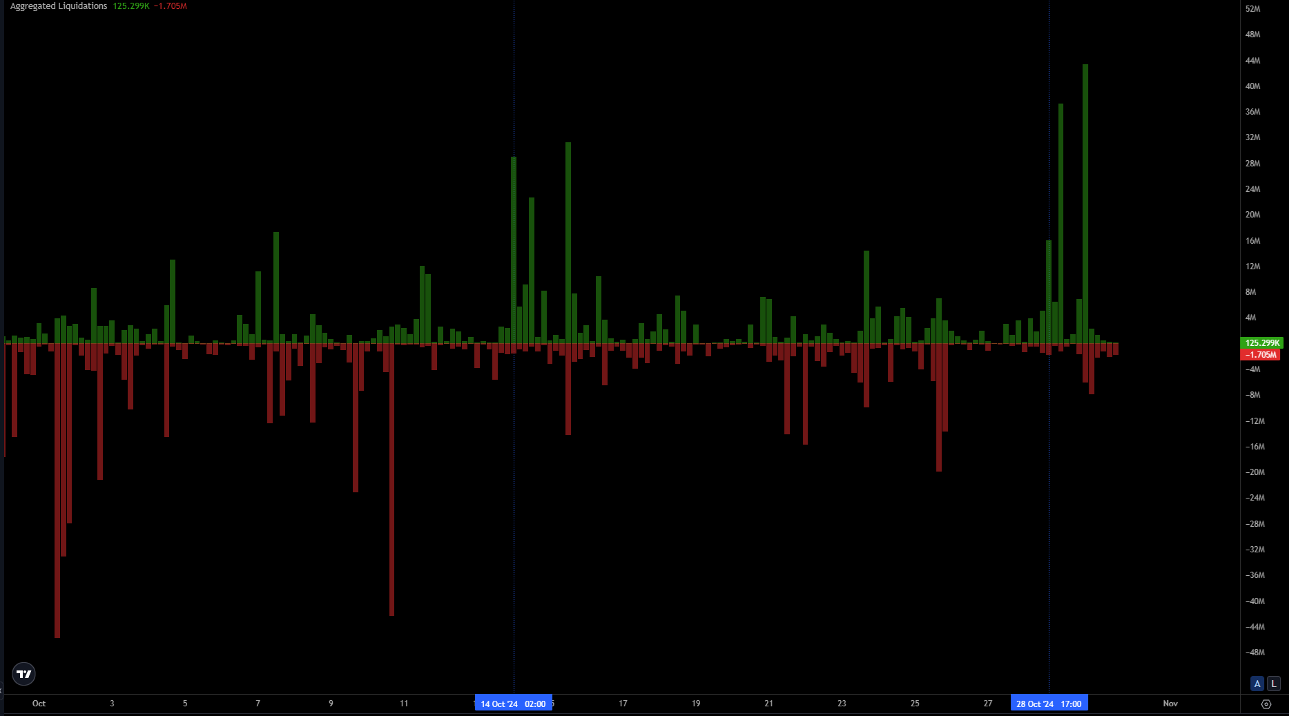 Graphique des liquidations sur les dérivés Graphique des liquidations sur les dérivés