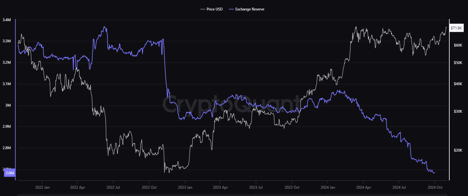 Bitcoin liquidités disponible sur les exchanges Bitcoin liquidités disponible sur les exchanges