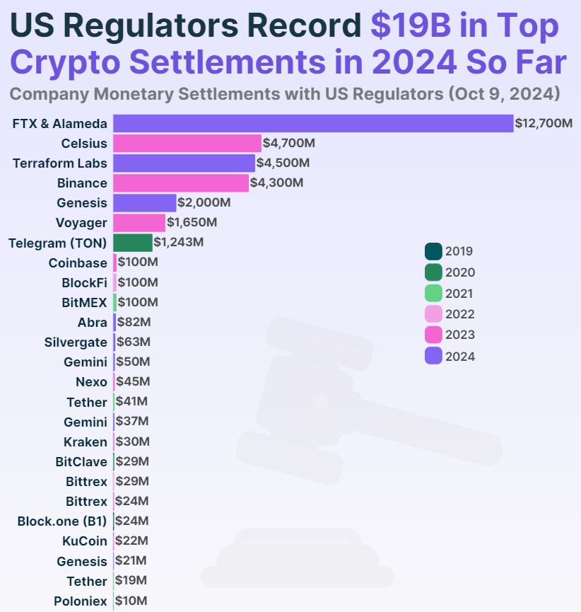 Principaux règlements des sociétés cryptos aux régulateurs américains depuis 2019 Principaux règlements des sociétés cryptos aux régulateurs américains depuis 2019