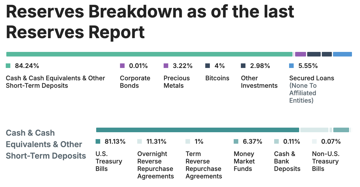 reserves breakdown Tether