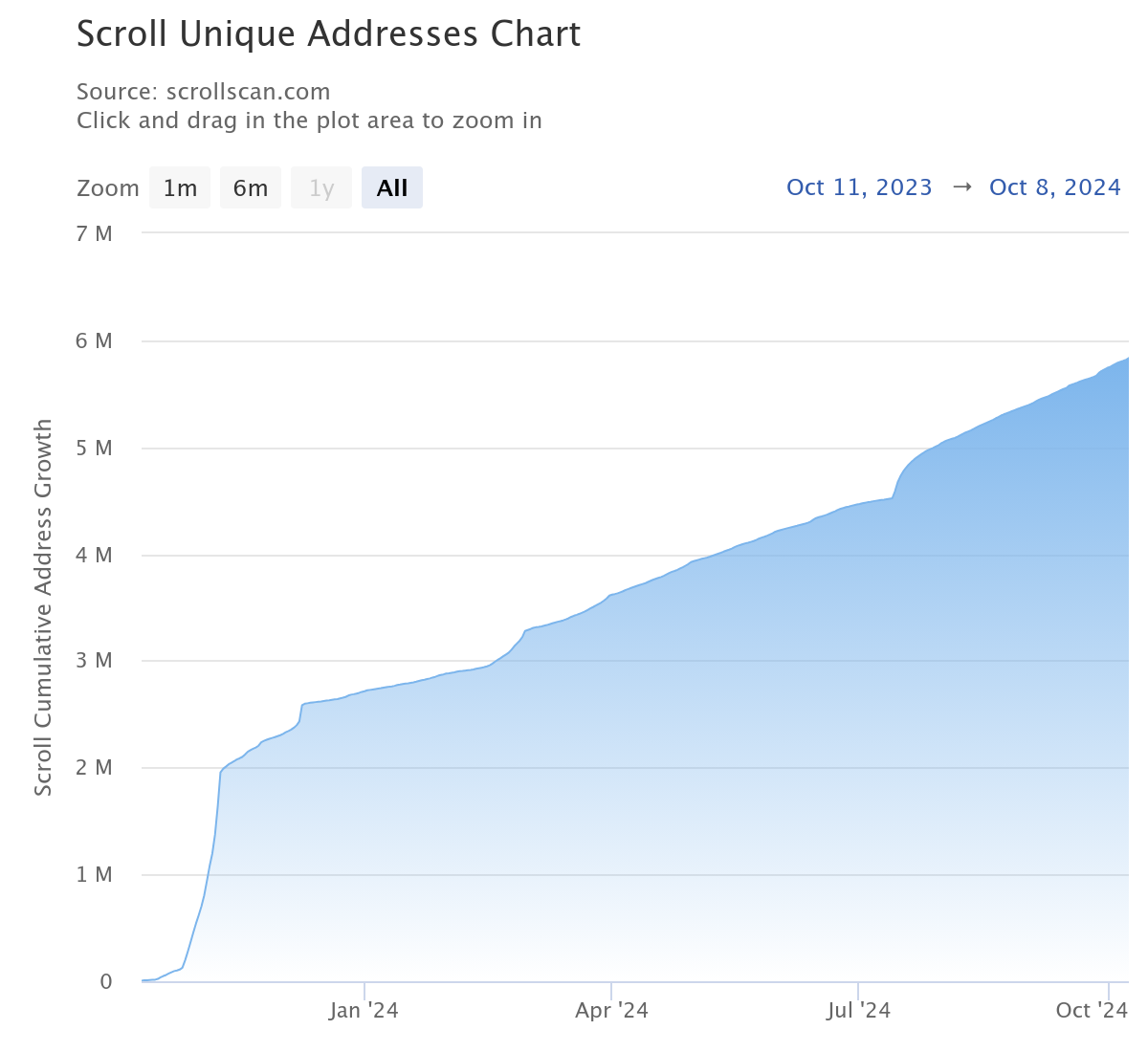 Nombre d'adresses uniques sur Scroll Nombre d'adresses uniques sur Scroll