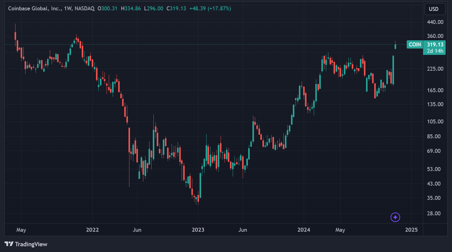 Évolution de l'action Coinbase en données hebdomadaires Évolution de l'action Coinbase en données hebdomadaires