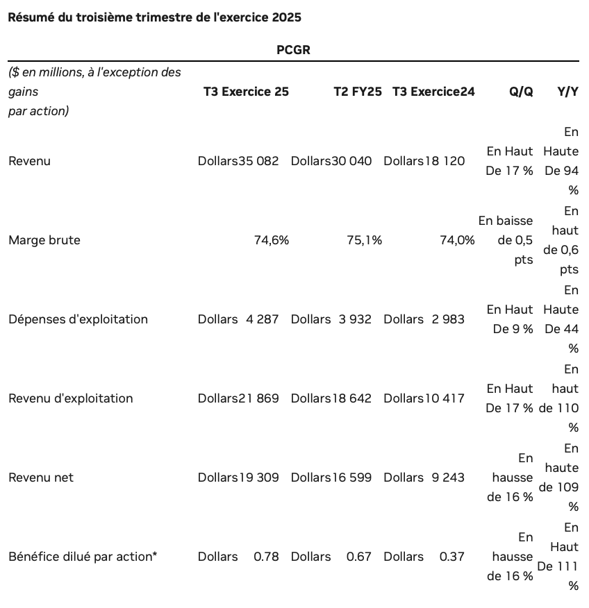 Revenus du 3e trimestre Nvidia Revenus du 3e trimestre Nvidia