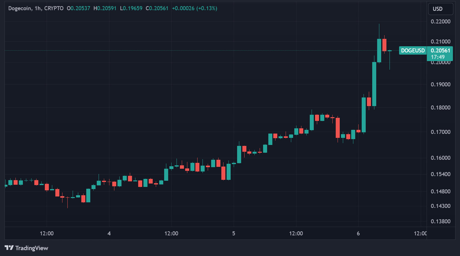 Cours du DOGE en données horaires Cours du DOGE en données horaires
