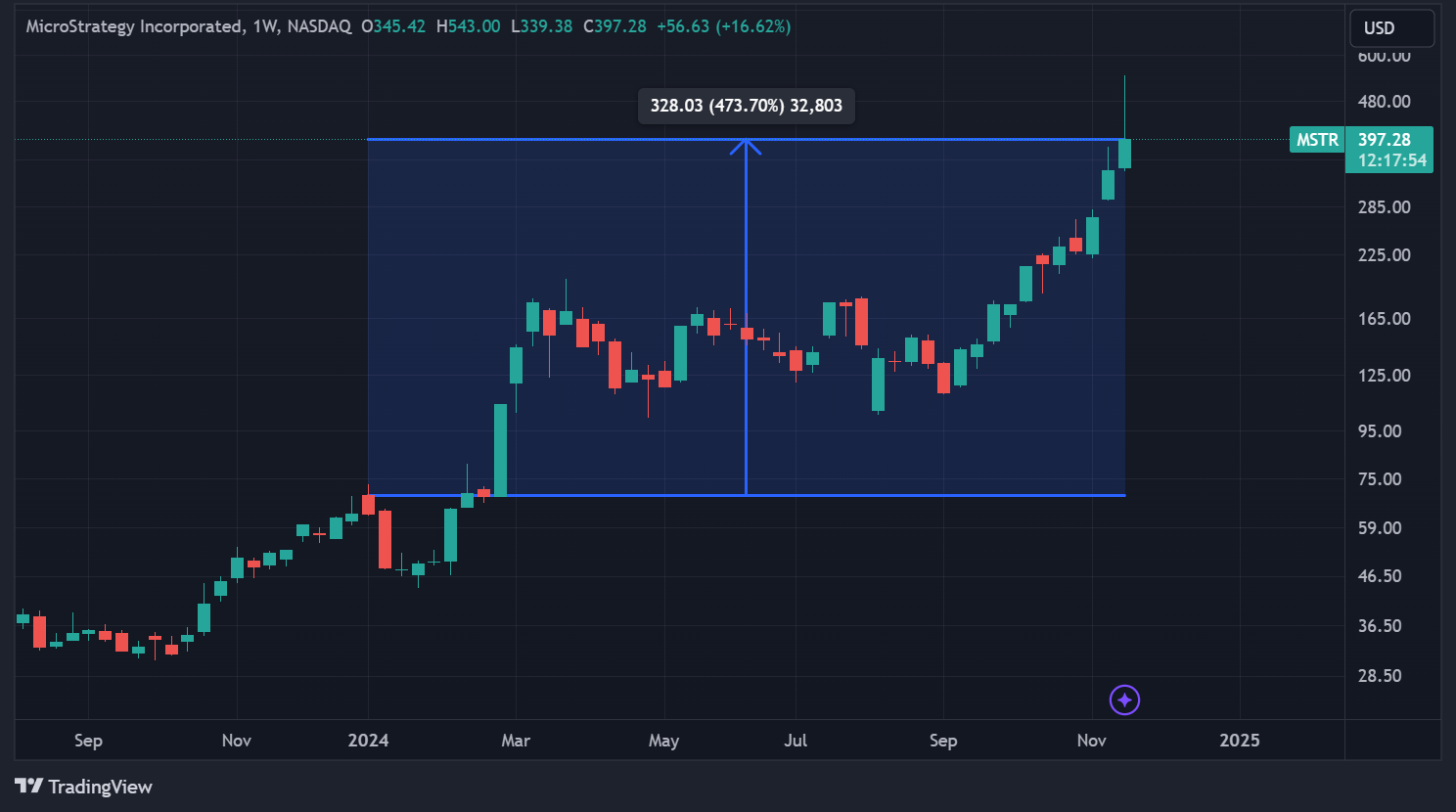 Cours de l'action MSTR en données hebdomadaires Cours de l'action MSTR en données hebdomadaires