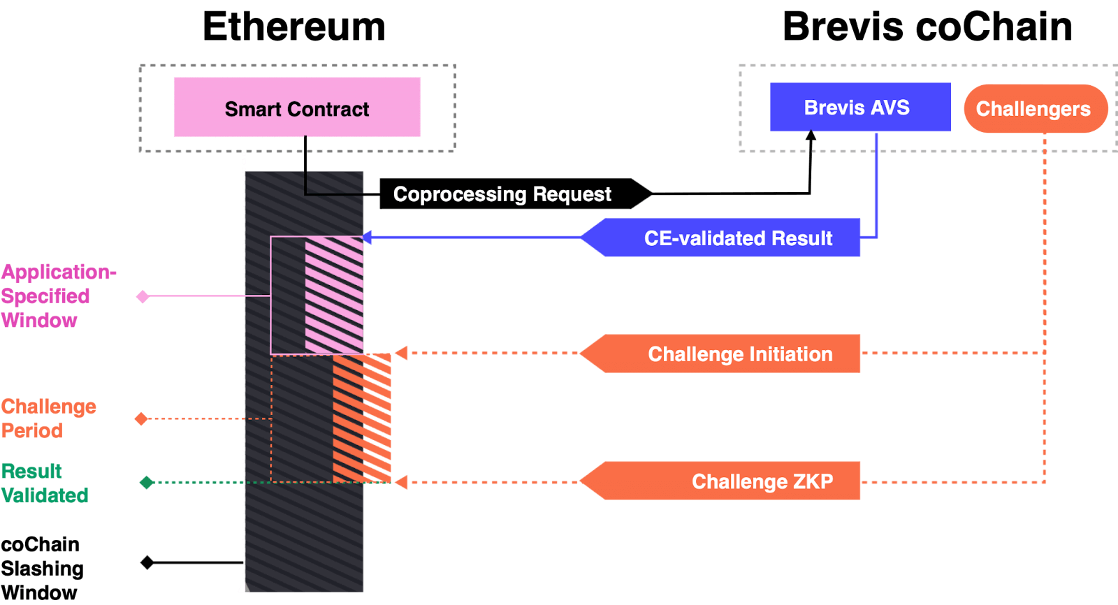 Brevis coChain AVS Brevis coChain AVS