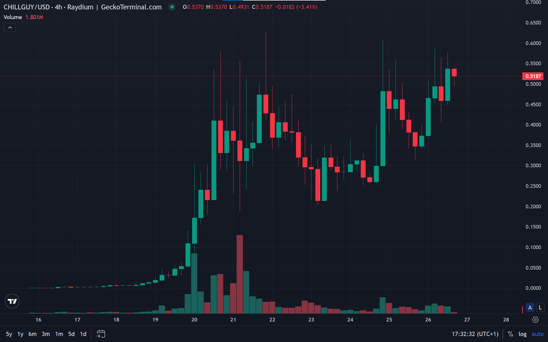 Cours du CHILLGUY en données H4 Cours du CHILLGUY en données H4
