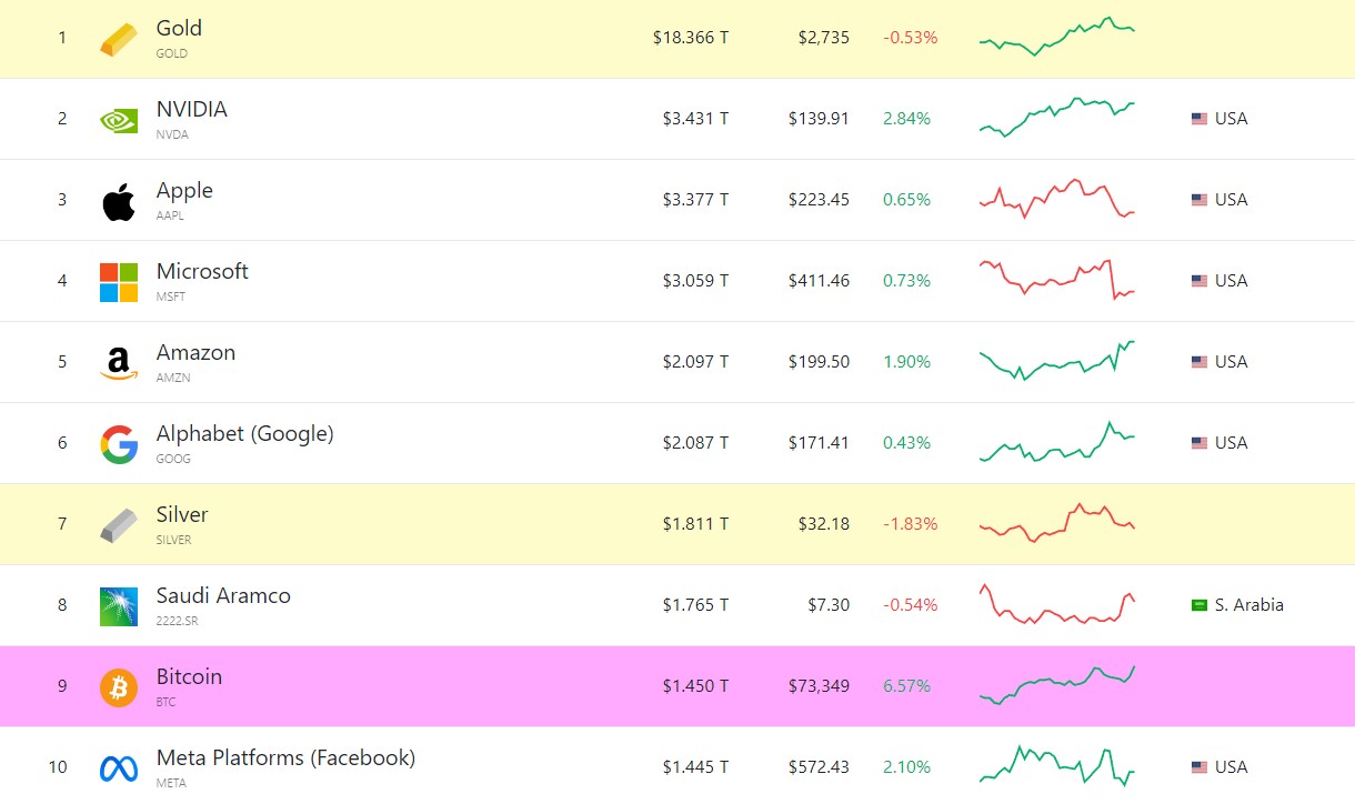 classement-actif-plus-capitalise-bitcoin-meta classement-actif-plus-capitalise-bitcoin-meta