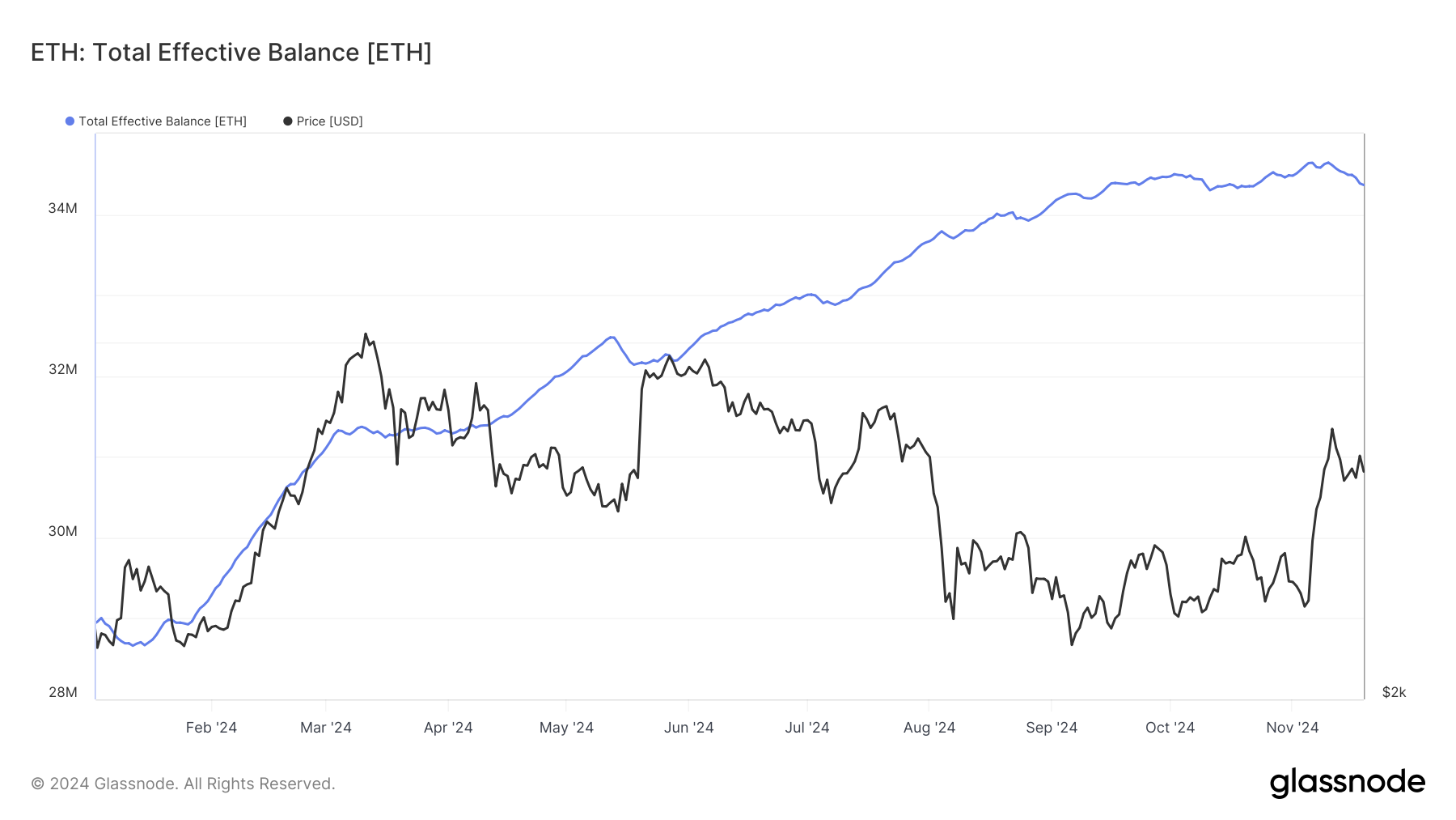 Quantité d'ETH déposés en staking en comparaison de son prix Quantité d'ETH déposés en staking en comparaison de son prix