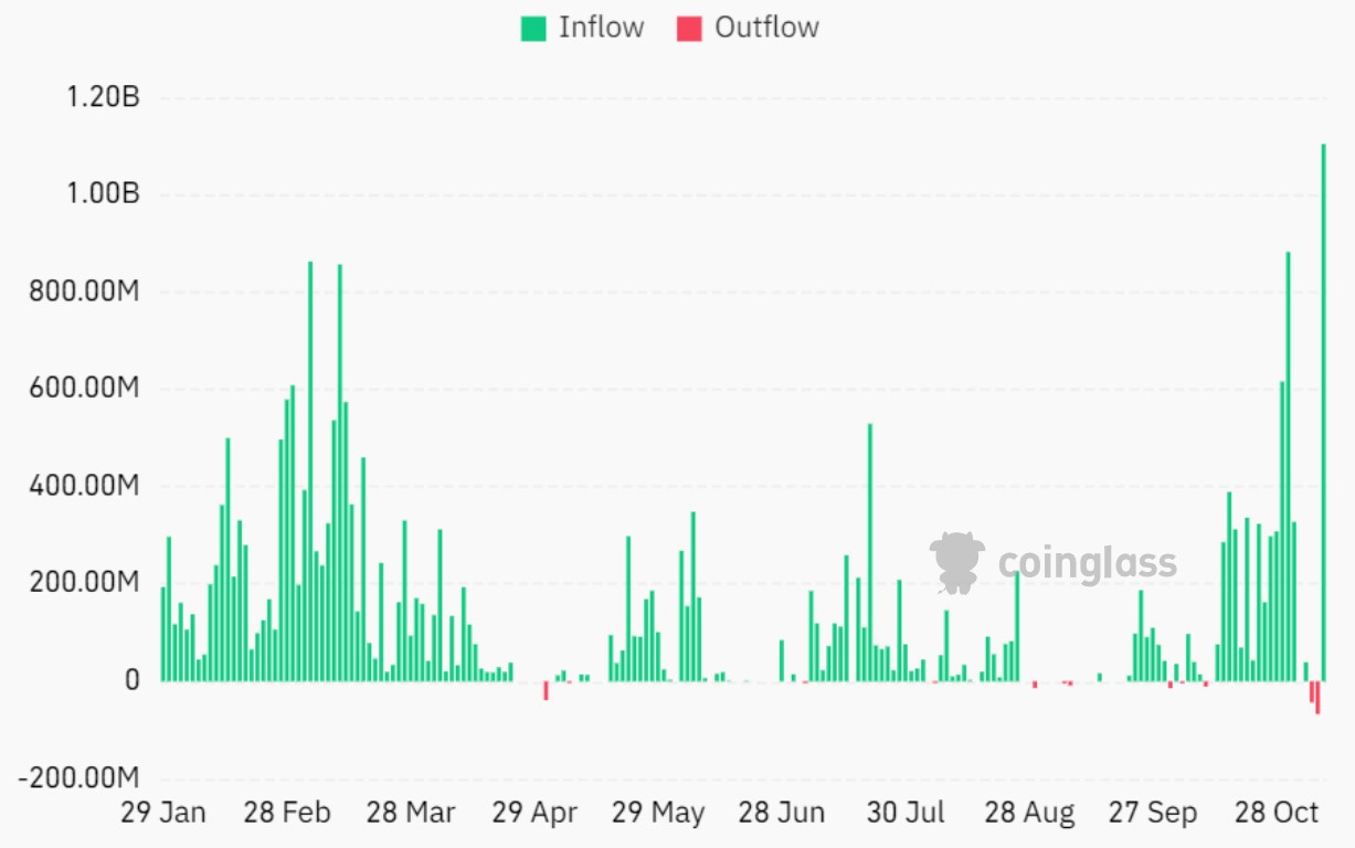 Historique des flux sur l'ETF IBIT Historique des flux sur l'ETF IBIT