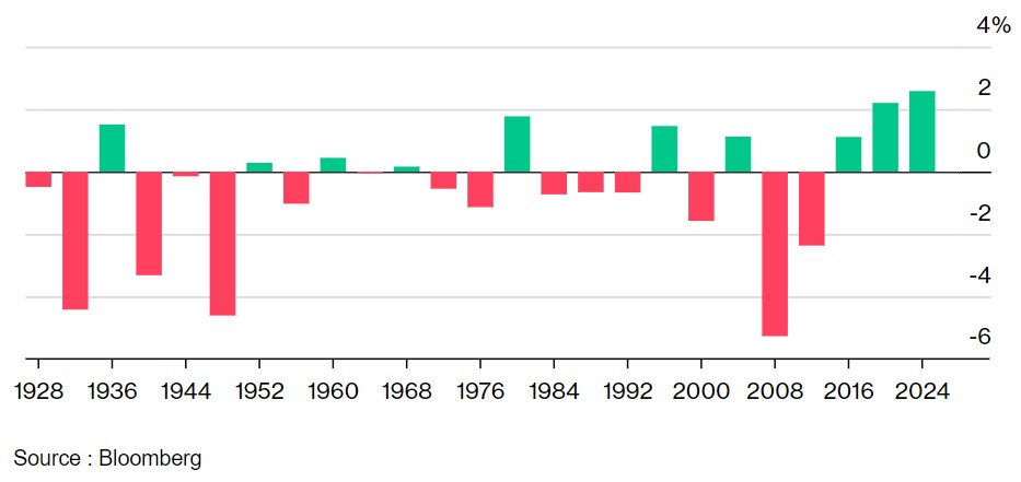 Historique des performances du S&P 500 après une élection présidentielle américaine Historique des performances du S&P 500 après une élection présidentielle américaine
