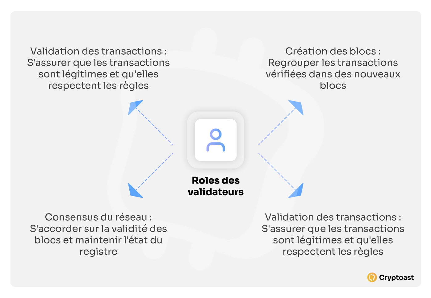 Rôles Validateurs Blockchain Rôles Validateurs Blockchain