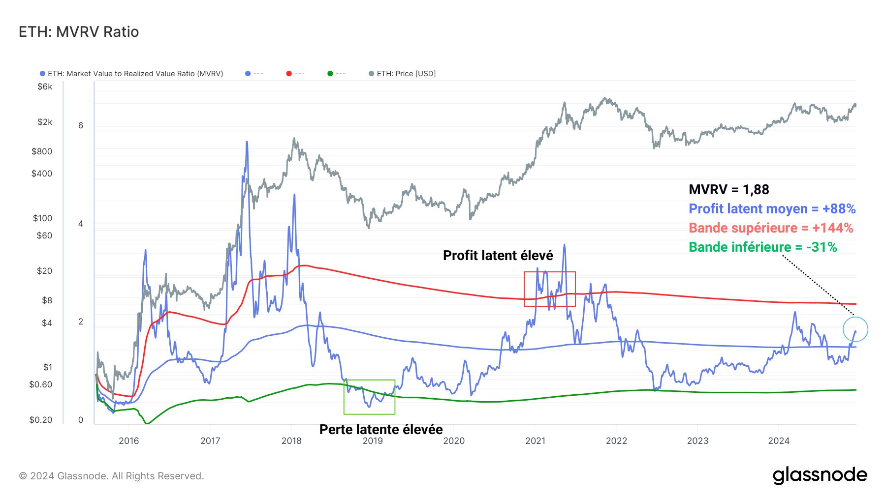 ETH MVRV 171224 ETH MVRV 171224