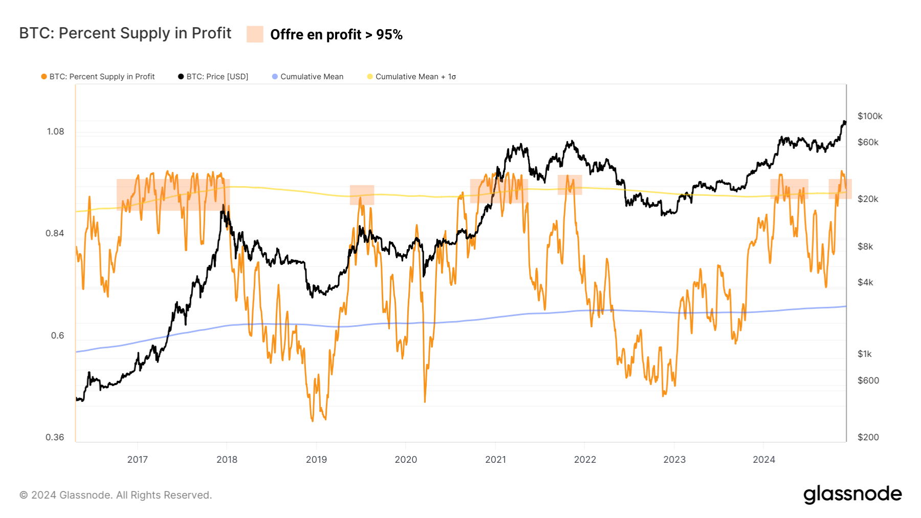 BTC %Profit 031224 BTC %Profit 031224