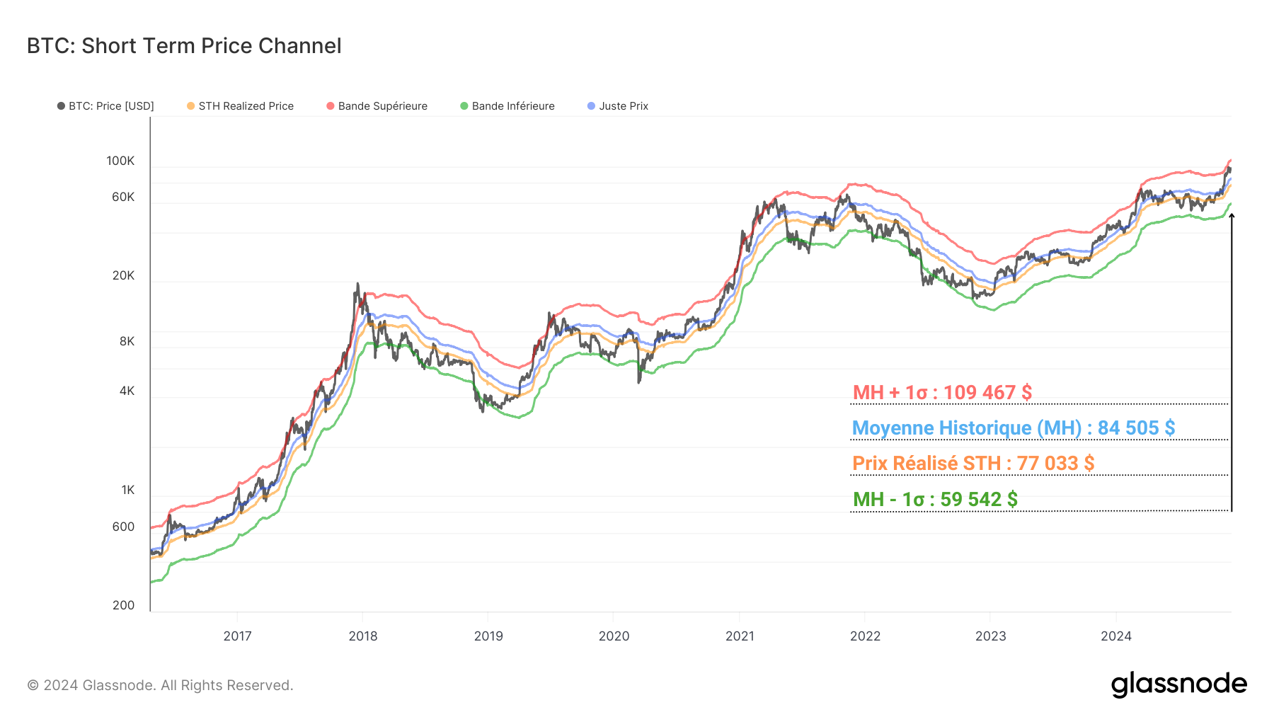 BTC Short Term Channel 031224 BTC Short Term Channel 031224