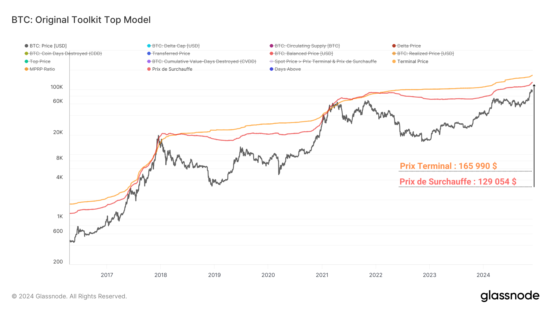 BTC Top Model 031224 BTC Top Model 031224