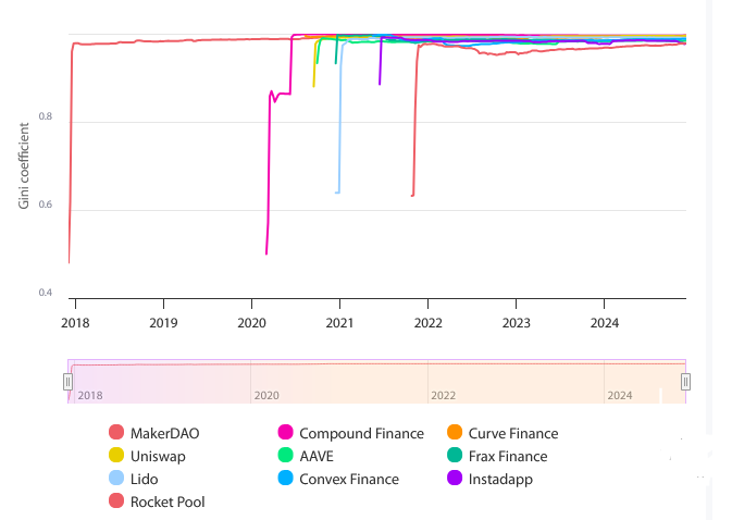 DAO inégalités Cambridge DAO inégalités Cambridge