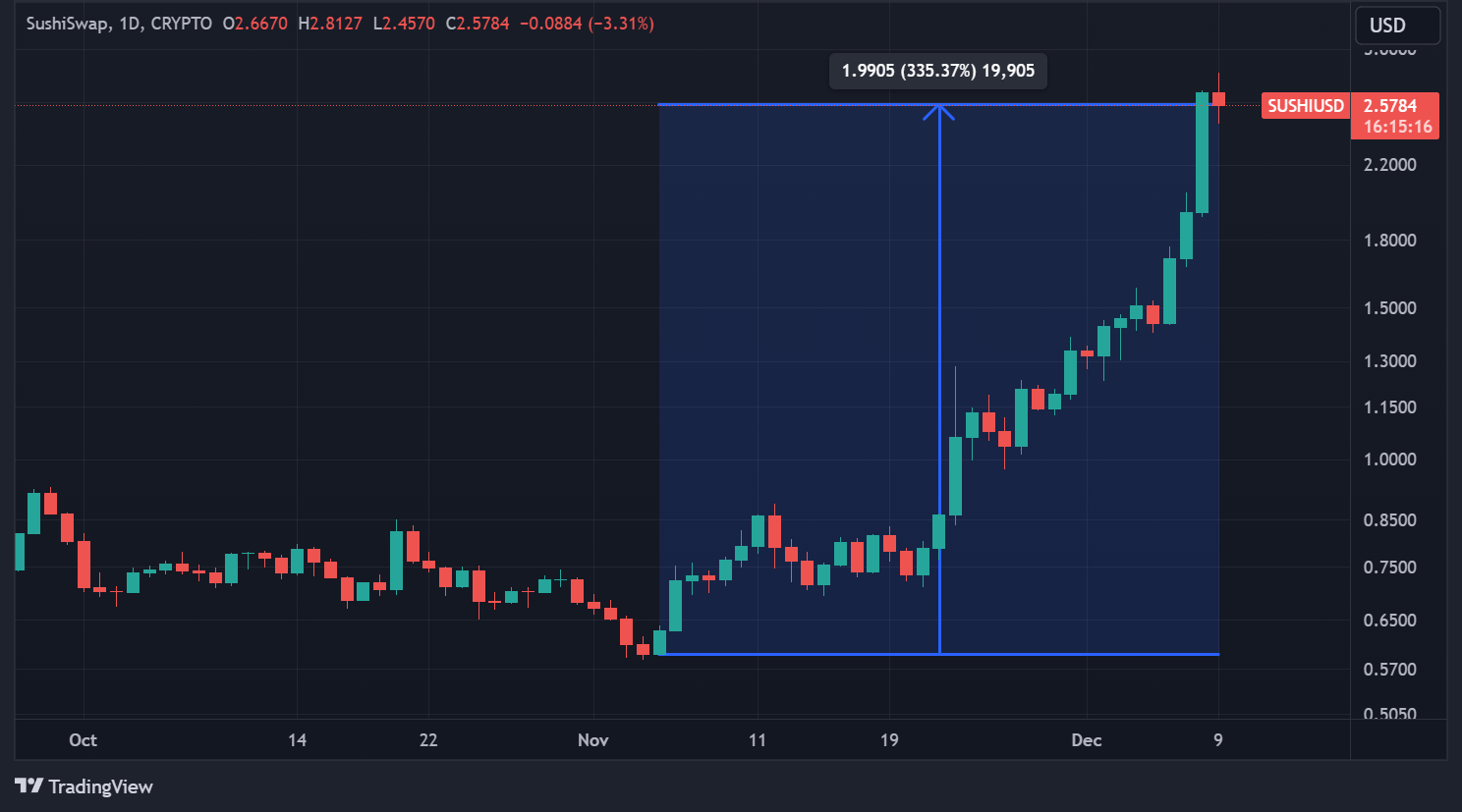 Cours du Sushi en données journalières Cours du Sushi en données journalières