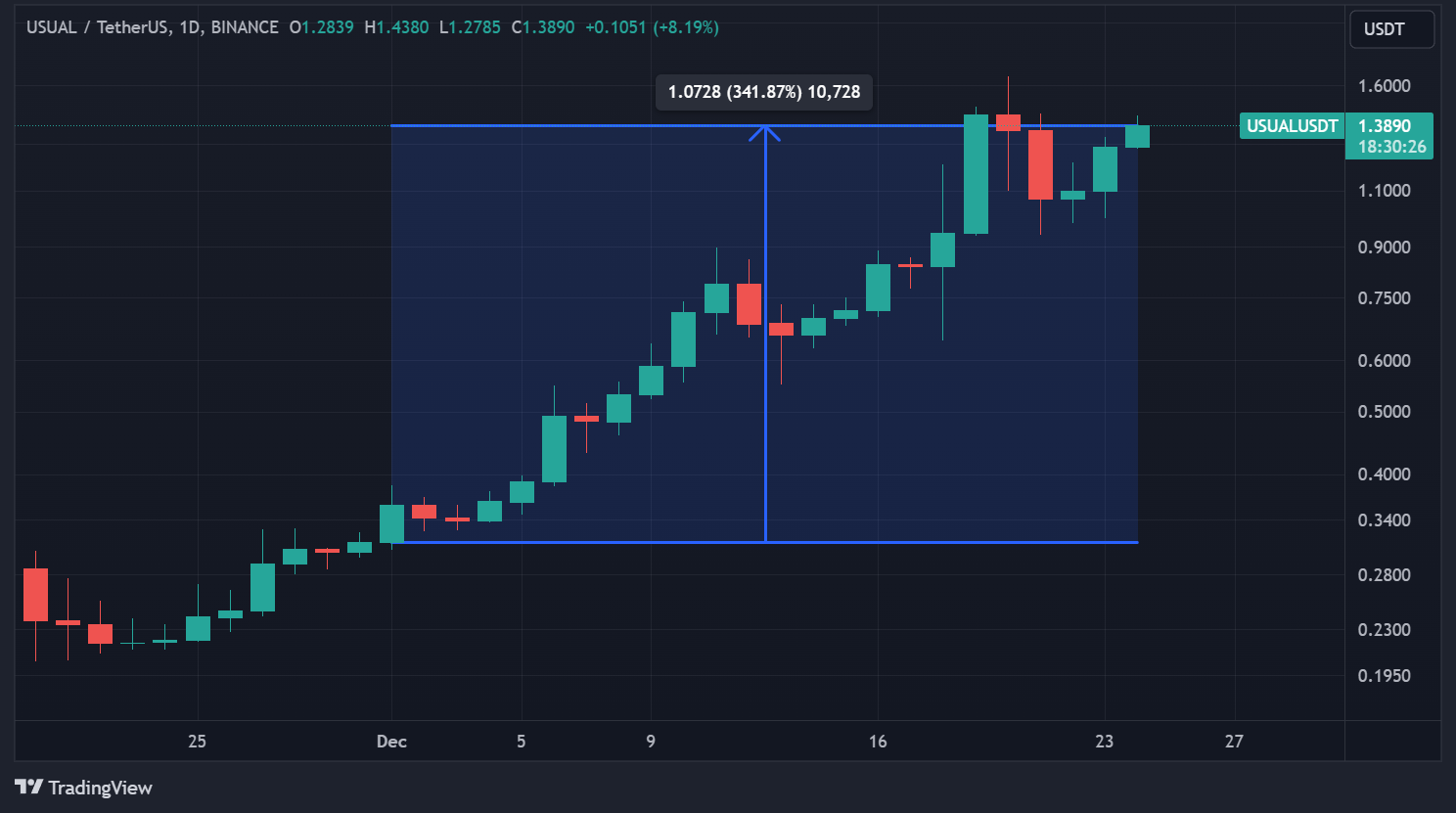 Cours du token USUAL en données journalières Cours du token USUAL en données journalières
