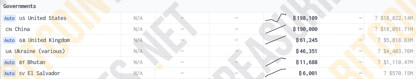 Classement des pays détenant le plus de bitcoins Classement des pays détenant le plus de bitcoins