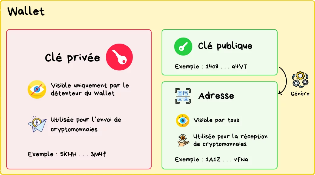 Schéma représentant les différences entre une clé privée, une clé publique et une adresse Schéma représentant les différences entre une clé privée, une clé publique et une adresse