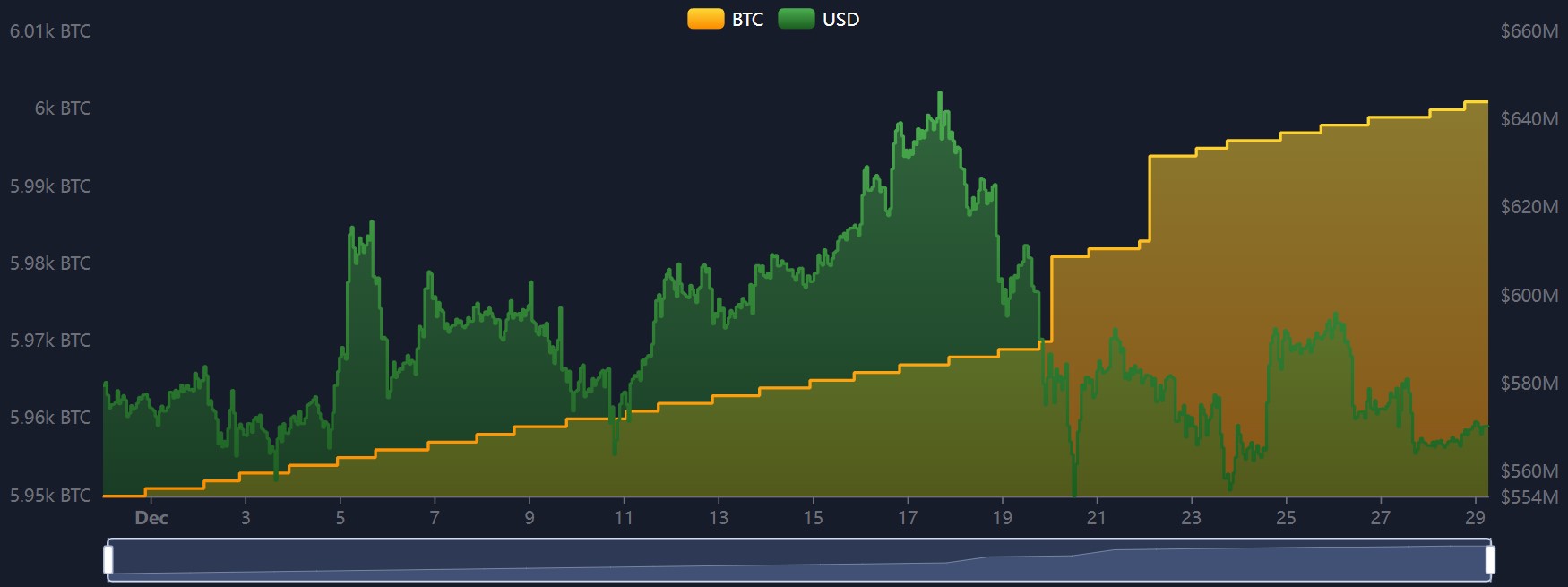 Évolution de la réserve Bitcoin du Salvador en décembre Évolution de la réserve Bitcoin du Salvador en décembre