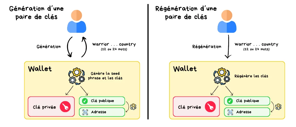 Schéma simplifié du processus de génération d'une paire de clés d'un wallet crypto Schéma simplifié du processus de génération d'une paire de clés d'un wallet crypto