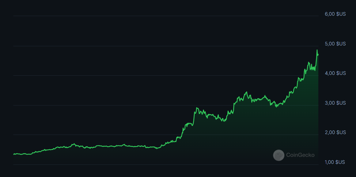graphique-prix-bitget-1-mois