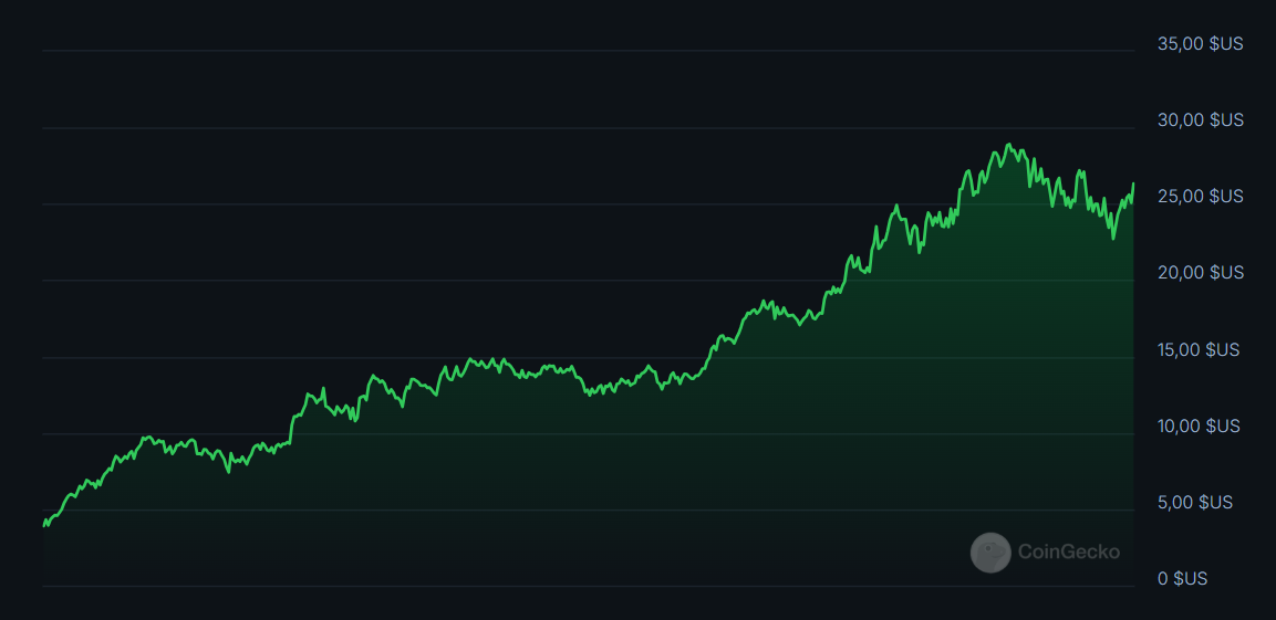 graphique-prix-hype-1-mois
